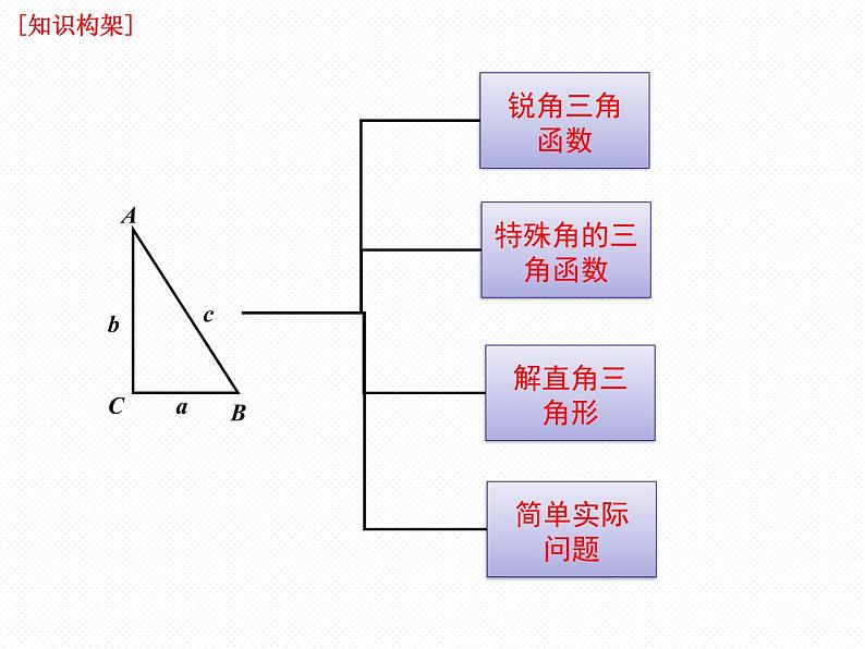 第24章 解直角三角形复习 华师大版九年级数学上册精品教学课件02