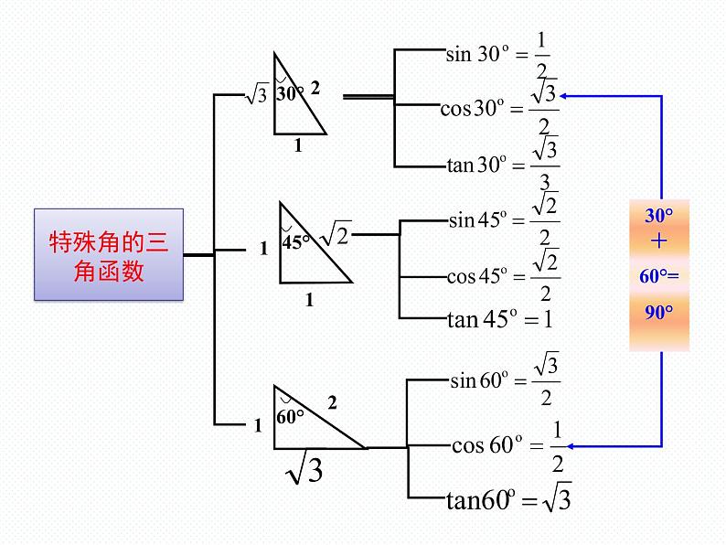 第24章 解直角三角形复习 华师大版九年级数学上册精品教学课件04