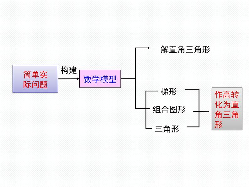 第24章 解直角三角形复习 华师大版九年级数学上册精品教学课件06