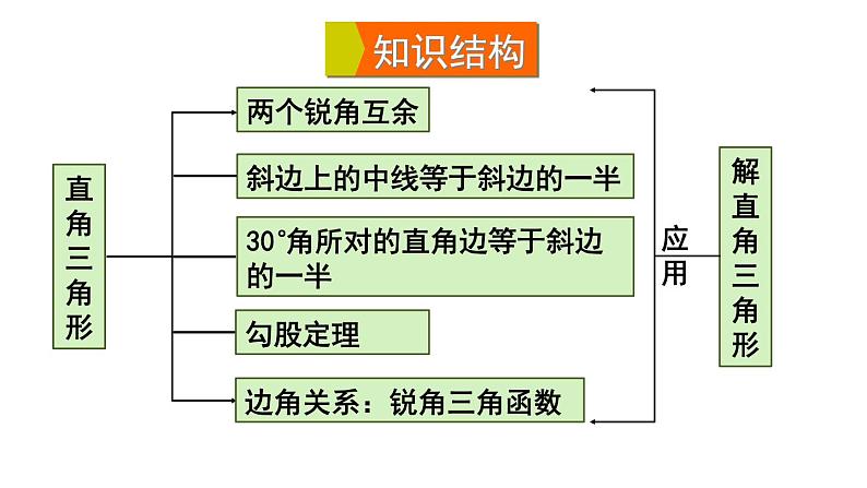 第24章 解直角三角形章末复习 初中数学华师大版九年级上册课件第3页