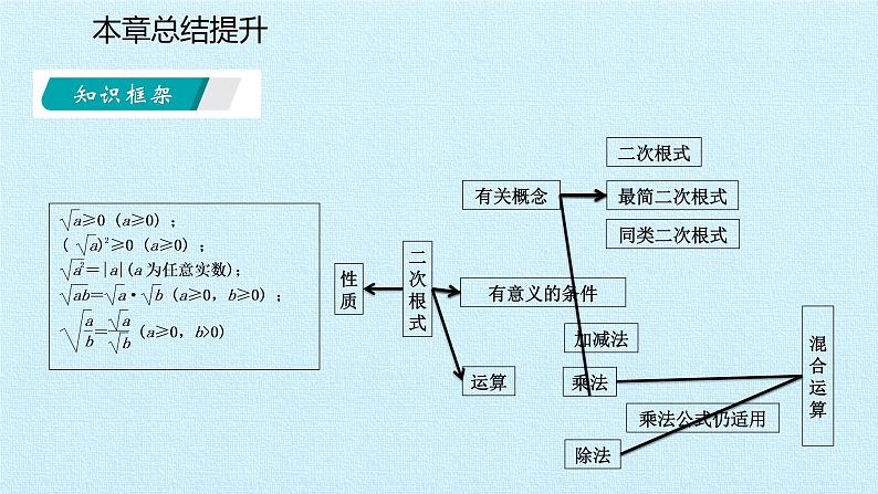 第21章 二次根式复习华东师大版九年级数学上册课件(共18张PPT)03