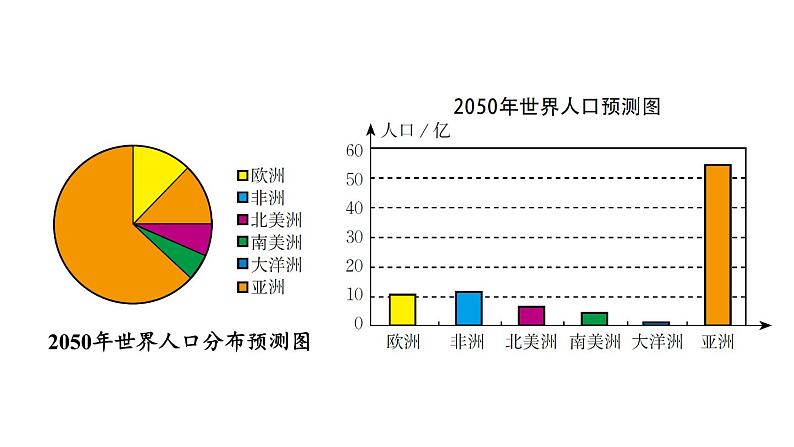 北师大版七年级数学上册课件 6.4 统计图的选择04