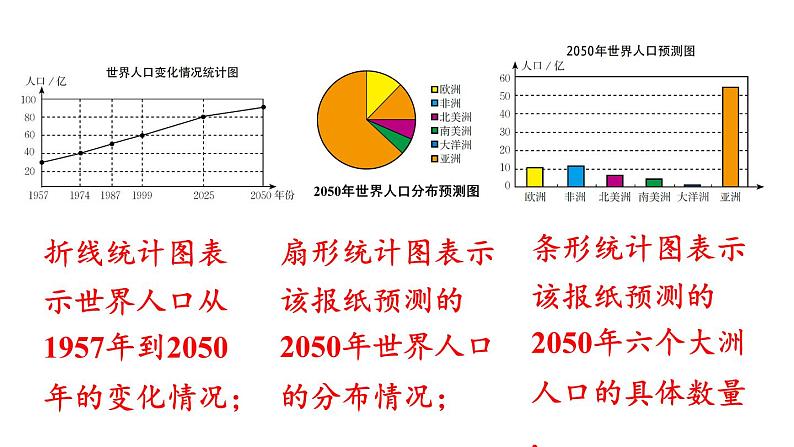 北师大版七年级数学上册课件 6.4 统计图的选择06