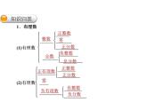 2.16有理数复习课件