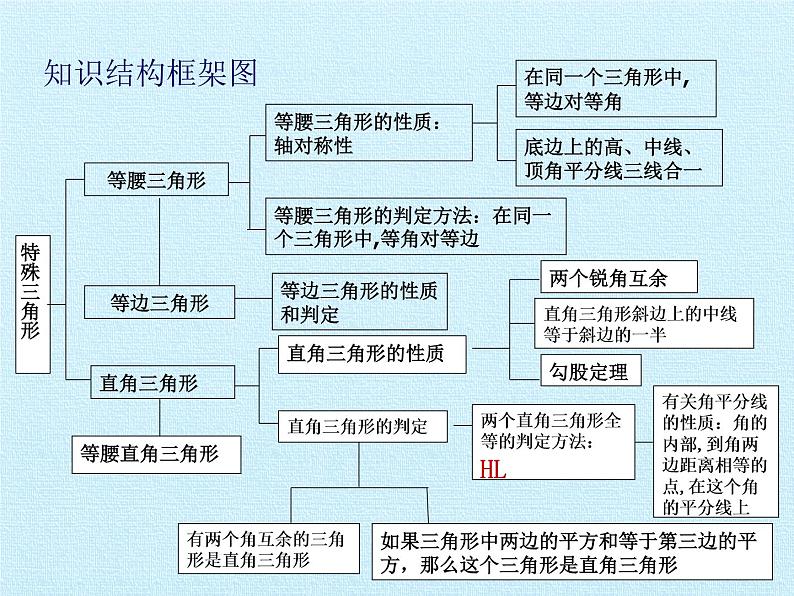 第2章 特殊三角形 浙教版八年级数学上册复习课件(共23张PPT)02