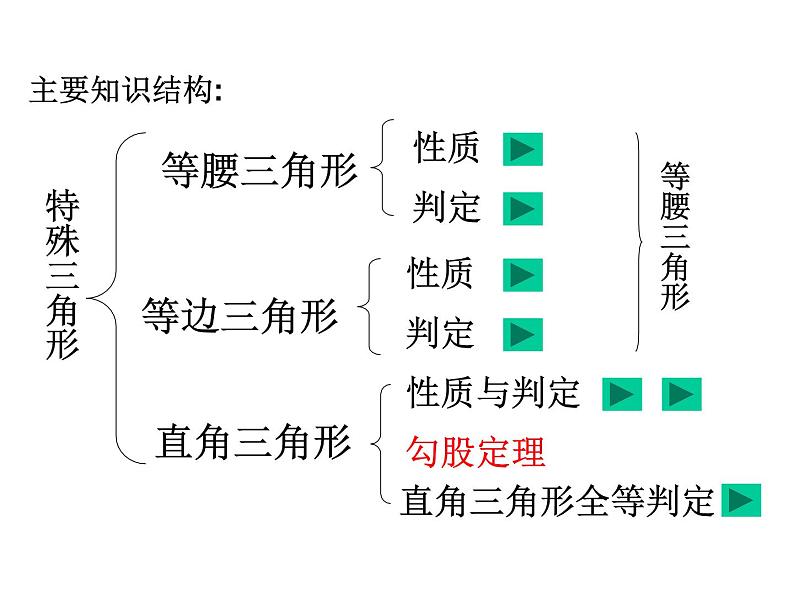 第2章《特殊三角形》 浙教版八年级数学上册复习课课件(共22张PPT)第2页