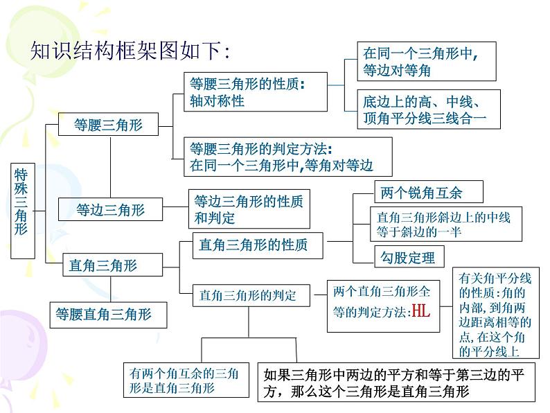 第2章 特殊三角形 浙教版八年级数学上册全章复习课(共15张PPT)第2页