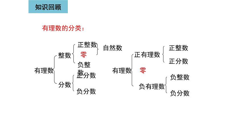 人教版七年级数学上册课件--1.2.2 数轴第3页