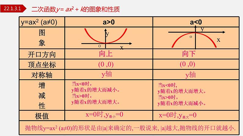 人教版九年级数学上册课件---22.1.3.1 二次函数y=ax²+k图象和性质第2页