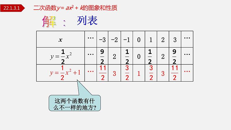 人教版九年级数学上册课件---22.1.3.1 二次函数y=ax²+k图象和性质第7页