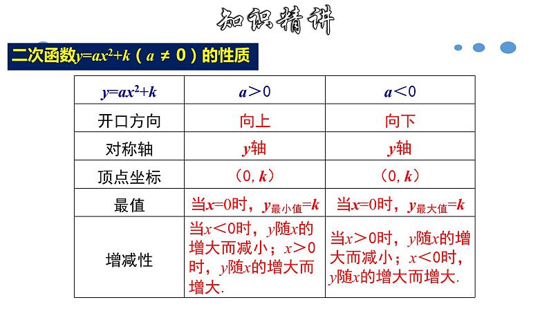 1.2.2 二次函数y=ax²＋k的图象和性质-2022-2023学年九年级数学上册教材配套教学课件(浙教版)08