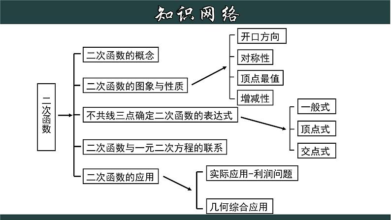 第1章 二次函数章节复习-2022-2023学年九年级数学上册教材配套教学课件(浙教版)02