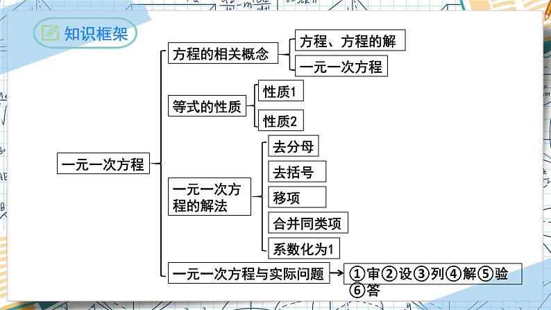 第3章 一元一次方程复习与小结（课件）-2022-2023学年七年级数学上册同步精品课堂（人教版）03