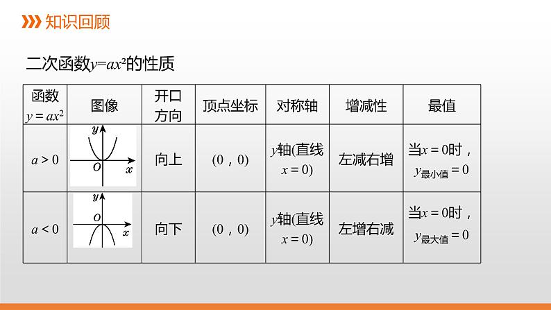 冀教版数学九下30.2 第2课时 二次函数y=a（x-h)2与y=a(x-h)2+k的图像和性质课件02