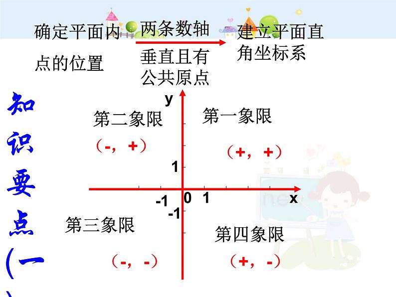 初中数学7下平面直角坐标系复习(2)教学课件第2页