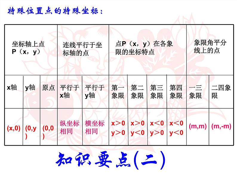 初中数学7下平面直角坐标系复习(2)教学课件第5页