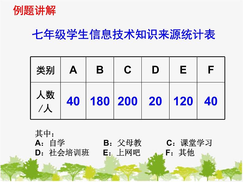 沪科版数学七年级上册 5.3用统计图描述数据（2）课件03