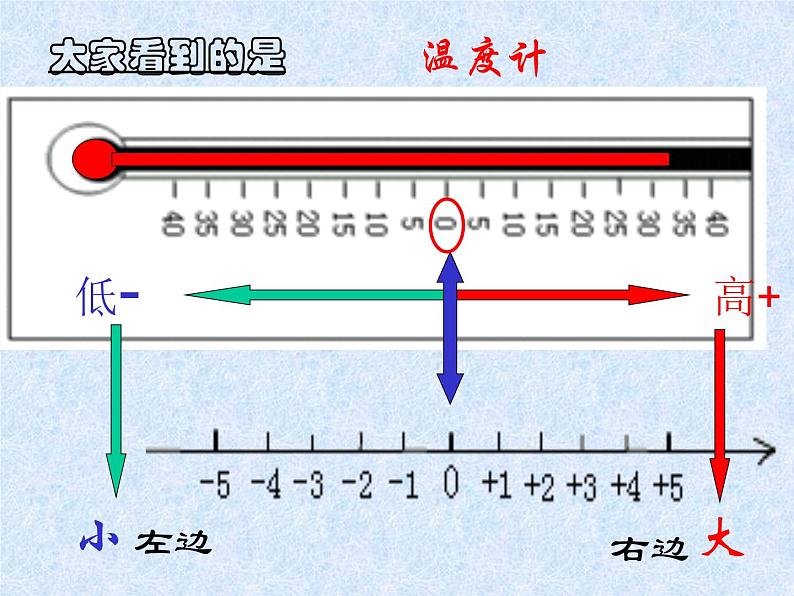 华东师大版七上数学 2.2.2在数轴上比较数的大小 课件第4页