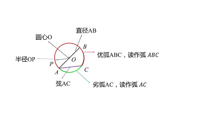 3.1 第1课时  圆的有关概念 浙教版九年级数学上册课件(共23张ppt)08