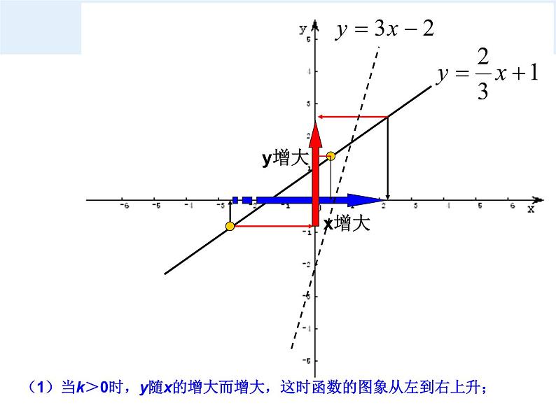 初中数学8下19.2一次函数(第3课时)课件2第6页