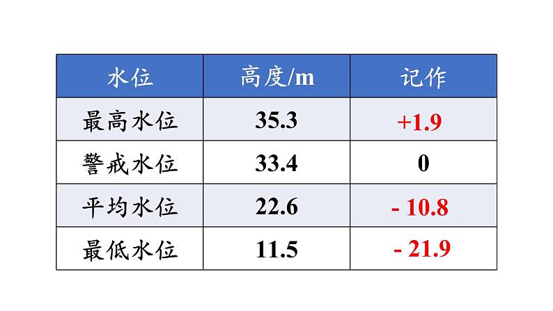 北师大版七年级数学上册课件 2.6.3 有理数加减混合运算的实际应用03