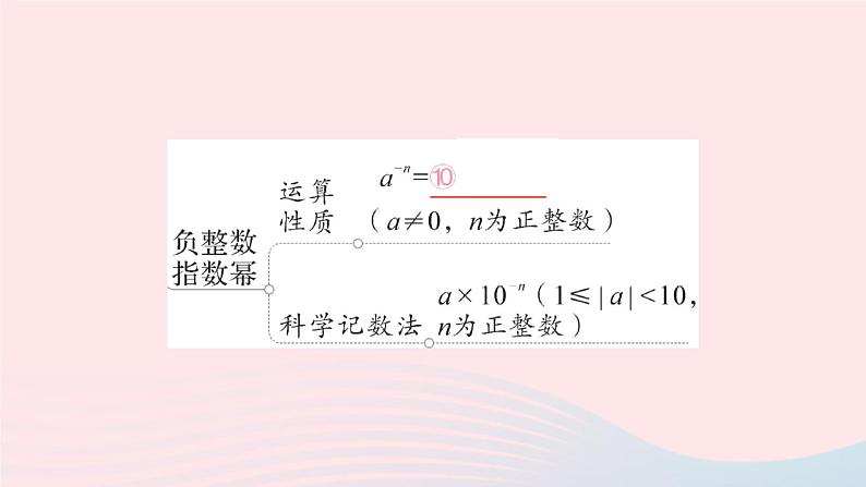 数学人教版八年级上册同步教学课件本章归纳复习作业105