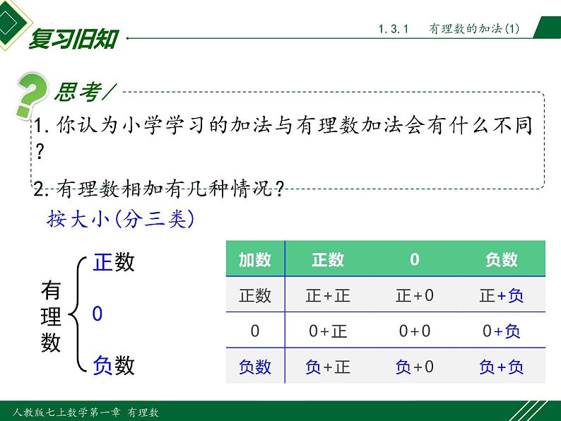 1.3.1 第1课时 有理数的加法法则-2022-2023学年七年级数学上册同步教材配套精品教学课件（人教版）第3页