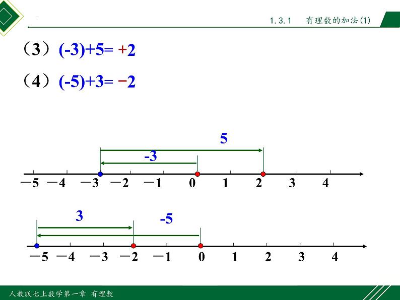 1.3.1 第1课时 有理数的加法法则-2022-2023学年七年级数学上册同步教材配套精品教学课件（人教版）第7页