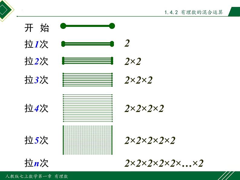 1.5.1 第1课时 乘方-2022-2023学年七年级数学上册同步教材配套精品教学课件（人教版）05