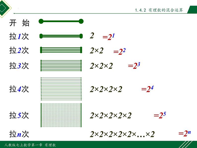 1.5.1 第1课时 乘方-2022-2023学年七年级数学上册同步教材配套精品教学课件（人教版）07