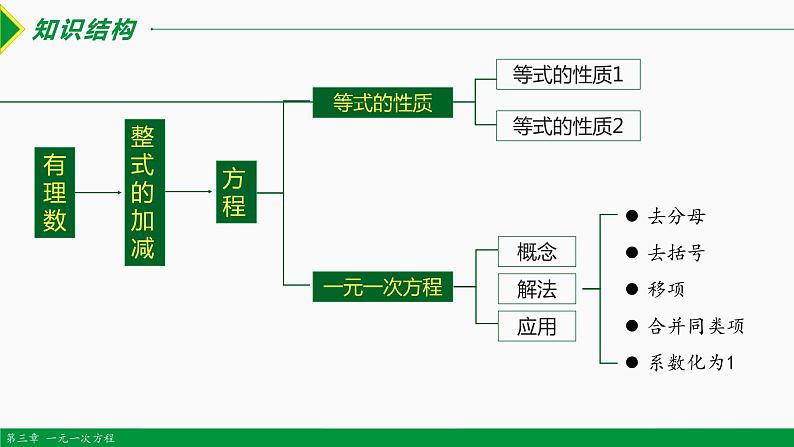 第三章 一元一次方程复习 第1课时（知识要点）-2022-2023学年七年级数学上册同步教材配套精品教学课件（人教版）03