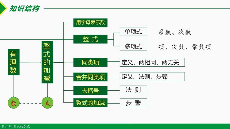 人教版七年级数学上册--第二章 整式复习 第1课时课件第3页