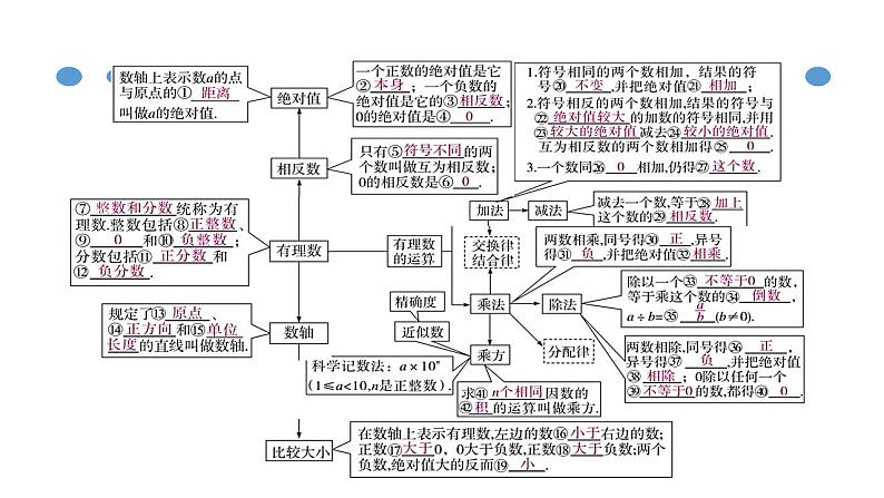 人教版七年级数学上册--第一章 有理数章节复习（课件）第3页