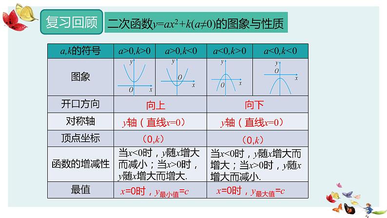 人教版数学九年级上册22.1.3  二次函数y=a(x-h)2的图象和性质课件PPT03