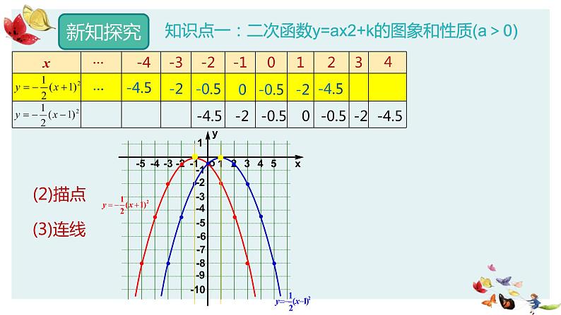 人教版数学九年级上册22.1.3  二次函数y=a(x-h)2的图象和性质课件PPT07