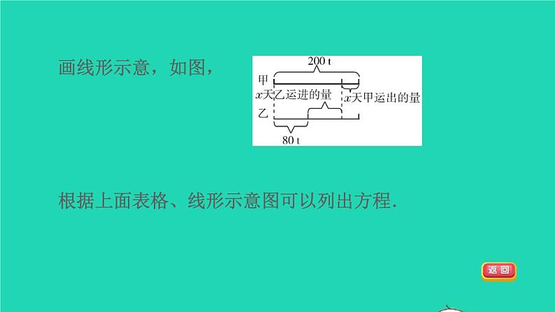 数学苏科版七年级上册同步教学课件第4章一元一次方程4.3用一元一次方程解决问题3用线性示意图分析问题授课06