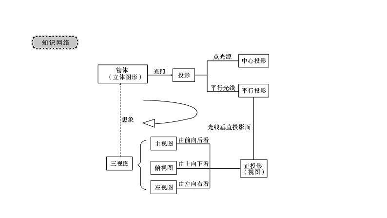 2022九年级数学下册第二十九章投影与视图章末复习与小结4习题课件新版新人教版02