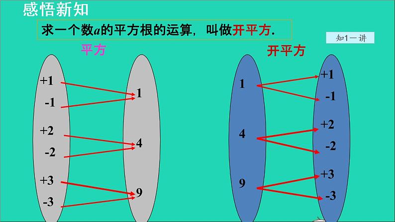 数学苏科版八年级上册同步教学课件第4章实数4.1平方根3平方根06