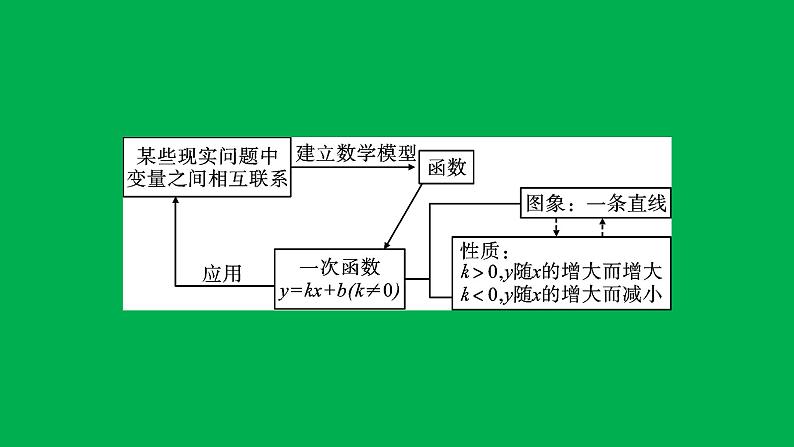 2022八年级数学下册第十九章一次函数章末复习与小结4习题课件新版新人教版03