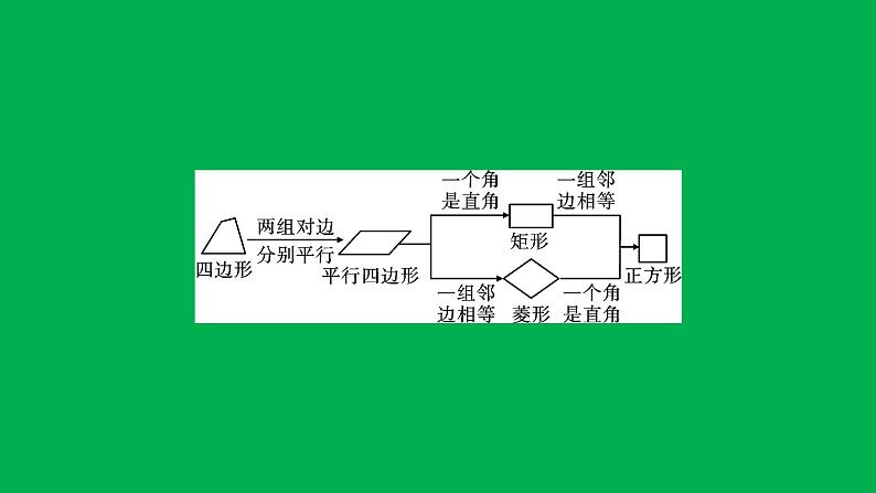 2022八年级数学下册第十八章平行四边形章末复习与小结3习题课件新版新人教版第3页