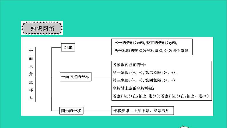 2022七年级数学下册第七章平面直角坐标系章末复习与小结3课件新版新人教版02