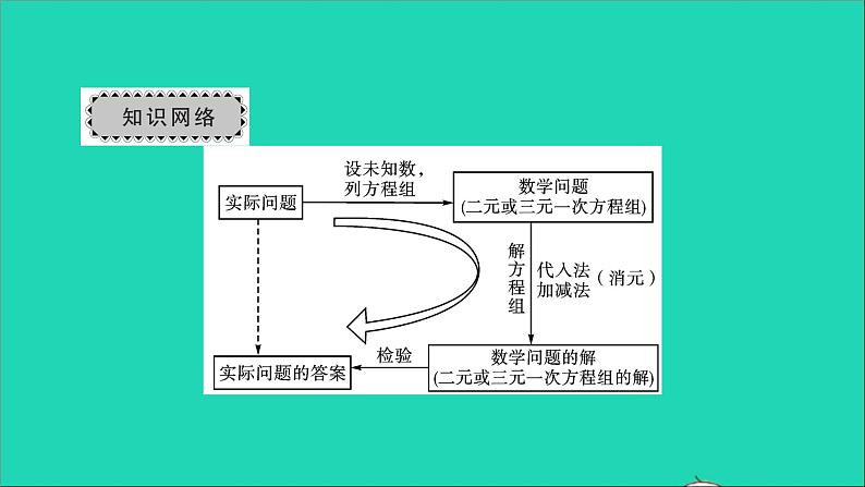 2022七年级数学下册第八章二元一次方程组章末复习与小结4课件新版新人教版第2页