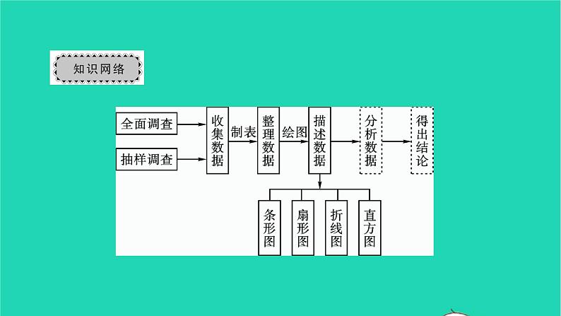 2022七年级数学下册第十章数据的收集整理章末复习与小结6课件新版新人教版02