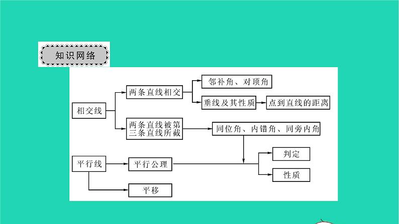 2022七年级数学下册第五章相交线与平行线章末复习与小结1课件新版新人教版02