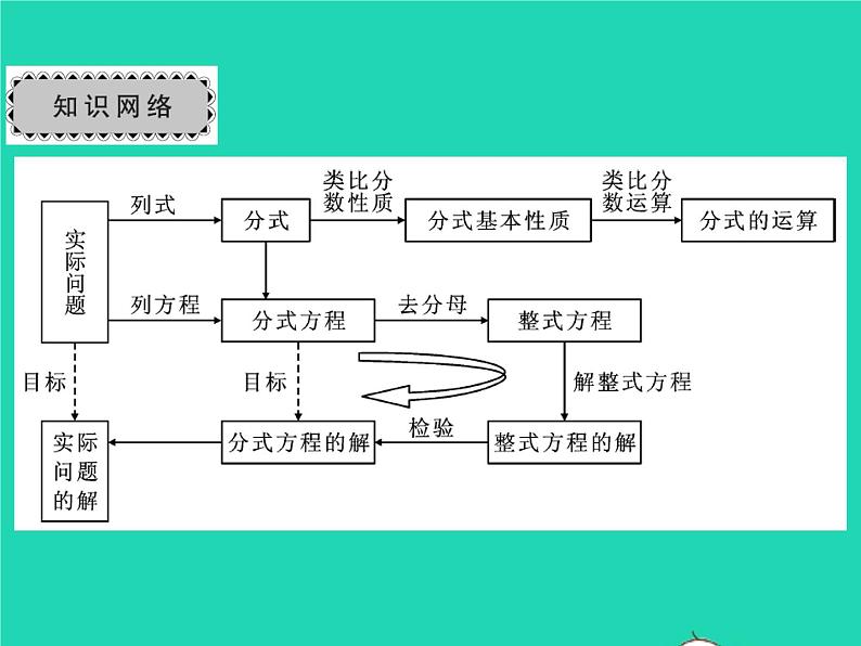 2022八年级数学下册第五章分式与分式方程章末复习与小结习题课件新版北师大版02