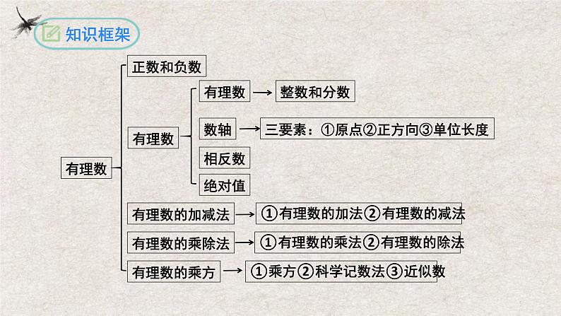 第1章 有理数复习与小结（课件）-2022-2023学年七年级数学上册同步精品课堂（人教版）03