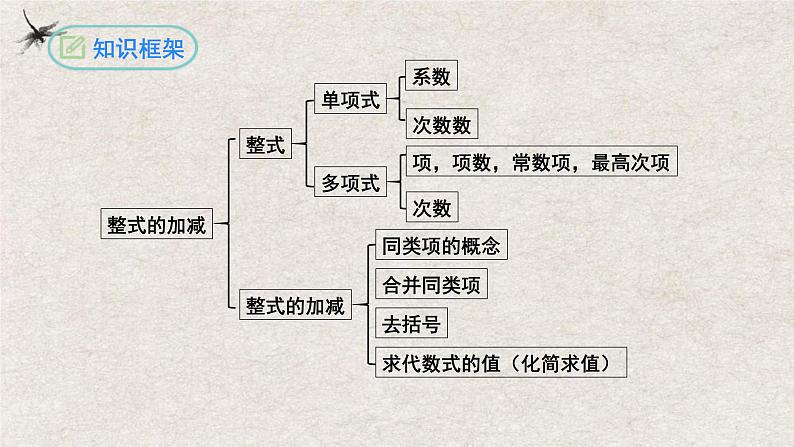 第2章 整式的加减复习与小结（课件）-2022-2023学年七年级数学上册同步精品课堂（人教版）第3页