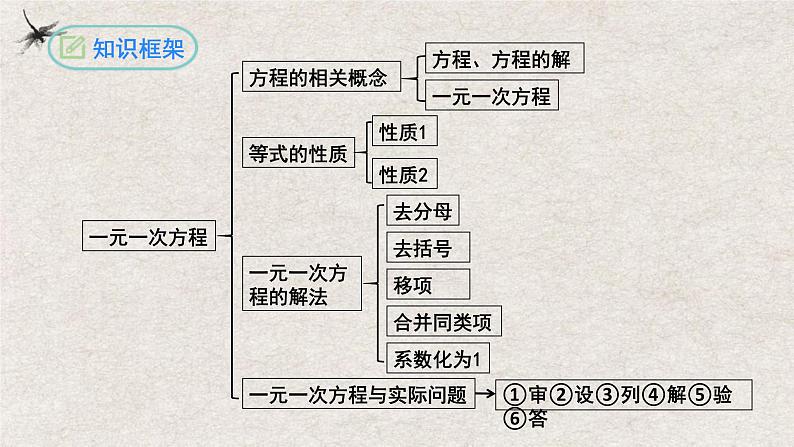 第3章 一元一次方程复习与小结（课件）-2022-2023学年七年级数学上册同步精品课堂（人教版）03