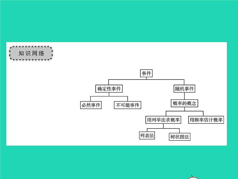 2022九年级数学下册第4章概率章末复习与小结习题课件新版湘教版02