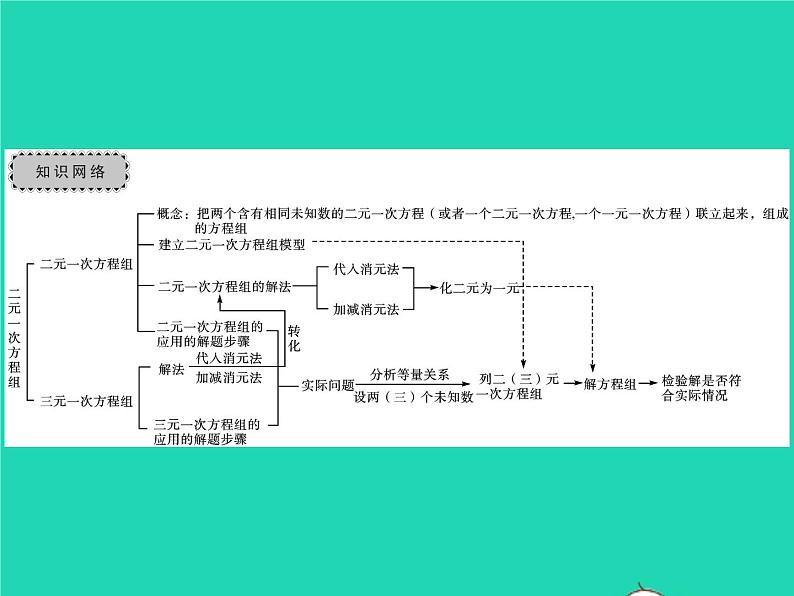 2022七年级数学下册第1章二元一次方程组章末复习与小结习题课件新版湘教版02